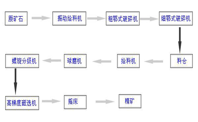 鐵粉生產工藝流程