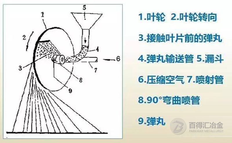 離心式鋼丸拋丸機