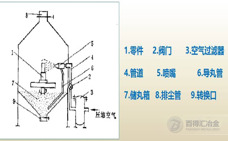 氣動式鋼丸拋丸機
